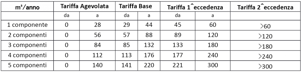 Tariffe Servizio Idrico AST Toano